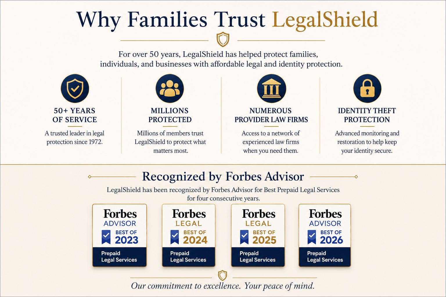 Why Families Trust LegalShield — 50+ years of service, millions protected, numerous provider law firms, identity theft protection; recognized by Forbes Advisor for Best Prepaid Legal Services 2023-2026